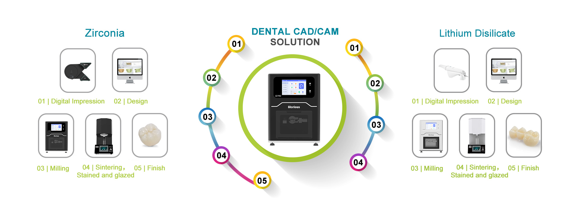 Dental CAD CAM system